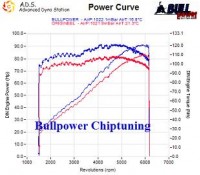 Power curve