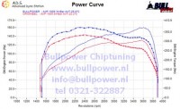 Power curve