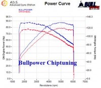 Power curve