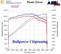 Power curve