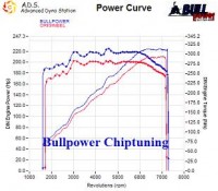 Power curve