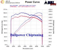 Power curve