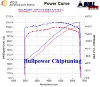 Power curve