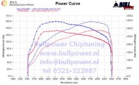 Power curve