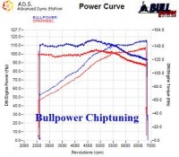 Power curve