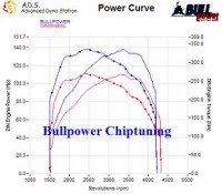 Power curve