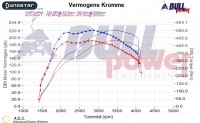 Power curve