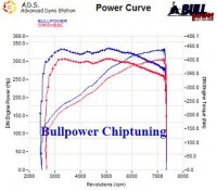 Power curve