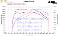 Power curve