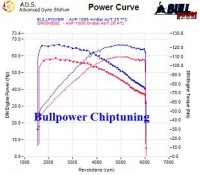 Power curve