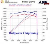 Power curve