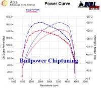 Power curve