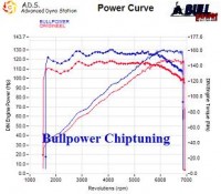 Power curve