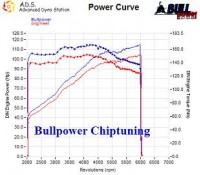 Power curve
