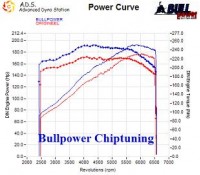 Power curve