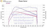 Power curve