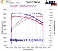 Power curve