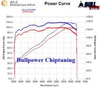 Power curve