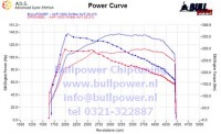 Power curve