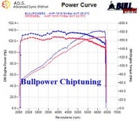 Power curve