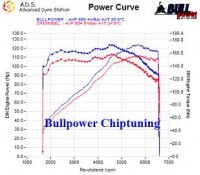 Power curve