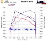 Power curve