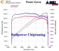 Power curve