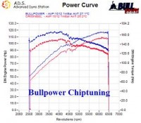 Power curve