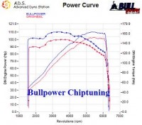 Power curve