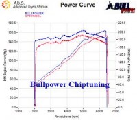 Power curve