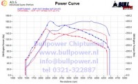 Power curve