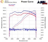 Power curve