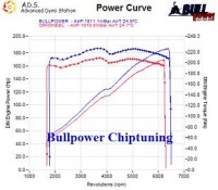 Power curve