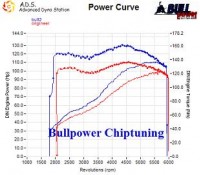 Power curve