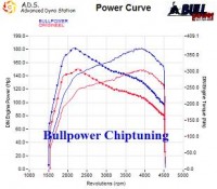 Power curve