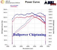 Power curve