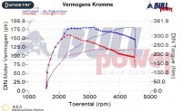 Power curve