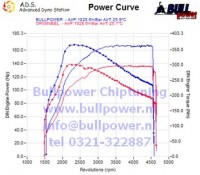 Power curve