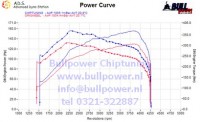 Power curve