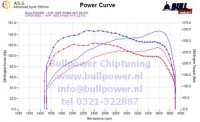 Power curve