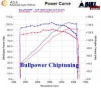 Power curve