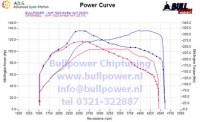 Power curve