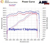 Power curve