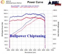 Power curve