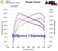 Power curve