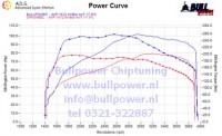 Power curve