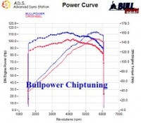 Power curve