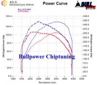 Power curve