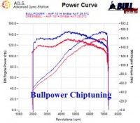 Power curve