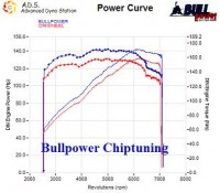 Power curve